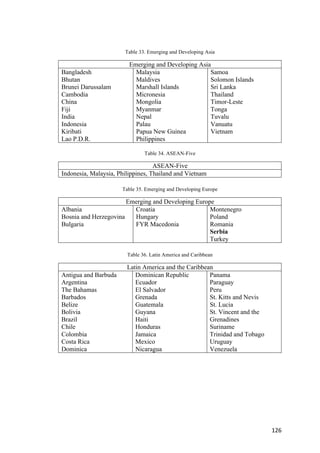 126	
Table 33. Emerging and Developing Asia
Emerging and Developing Asia
Bangladesh
Bhutan
Brunei Darussalam
Cambodia
China
Fiji
India
Indonesia
Kiribati
Lao P.D.R.
Malaysia
Maldives
Marshall Islands
Micronesia
Mongolia
Myanmar
Nepal
Palau
Papua New Guinea
Philippines
Samoa
Solomon Islands
Sri Lanka
Thailand
Timor-Leste
Tonga
Tuvalu
Vanuatu
Vietnam
Table 34. ASEAN-Five
ASEAN-Five
Indonesia, Malaysia, Philippines, Thailand and Vietnam
Table 35. Emerging and Developing Europe
Emerging and Developing Europe
Albania
Bosnia and Herzegovina
Bulgaria
Croatia
Hungary
FYR Macedonia
Montenegro
Poland
Romania
Serbia
Turkey
Table 36. Latin America and Caribbean
Latin America and the Caribbean
Antigua and Barbuda
Argentina
The Bahamas
Barbados
Belize
Bolivia
Brazil
Chile
Colombia
Costa Rica
Dominica
Dominican Republic
Ecuador
El Salvador
Grenada
Guatemala
Guyana
Haiti
Honduras
Jamaica
Mexico
Nicaragua
Panama
Paraguay
Peru
St. Kitts and Nevis
St. Lucia
St. Vincent and the
Grenadines
Suriname
Trinidad and Tobago
Uruguay
Venezuela
 