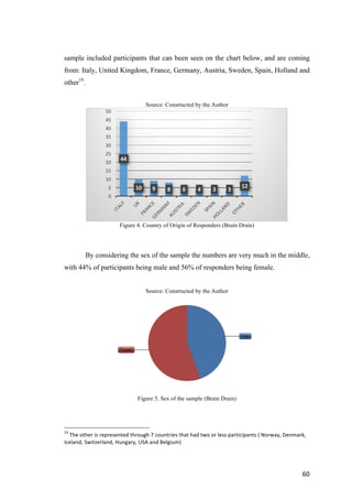 60	
sample included participants that can been seen on the chart below, and are coming
from: Italy, United Kingdom, France, Germany, Austria, Sweden, Spain, Holland and
other19
.
Source: Constructed by the Author
Figure 4. Country of Origin of Responders (Brain Drain)
By considering the sex of the sample the numbers are very much in the middle,
with 44% of participants being male and 56% of responders being female.
Source: Constructed by the Author
Figure 5. Sex of the sample (Brain Drain)
19
	The	other	is	represented	through	7	countries	that	had	two	or	less	participants	(	Norway,	Denmark,	
Iceland,	Switzerland,	Hungary,	USA	and	Belgium)		
44
10 9 8 6 4 3 3
12
0
5
10
15
20
25
30
35
40
45
50
 