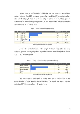 61	
The age range of the responders was divided into four categories. The students
that are between 18 and 25, the second group is between 26 and 35. After that we have
also considered people from 36 to 45 and lastly more than 45 years. The responders
were mostly in the student age range with 53% and the second in influence came the
age range from 26 to 35 with 38%.
Table 2. Age of Responders (Brain Drain)
#	 Answer	 		 Response	 %	
1 18-25 	 	 52 53%
2 26-35 	 	 38 38%
3 36-45 	 	 5 5%
4
More than
45
	 	 4 4%
Total 	 99 100%
Source: Constructed by the Author
As far as the level of education of the sample that has participated in the survey
comes to question, the majority of the responders finished their undergraduate studies
with 72% of the participants.
Table 3. Level of Education of Responders (Brain Drain)
#	 Answer	 		 Response	 %	
1 High School 	 	 6 6%
2 Undergraduate 	 	 72 73%
3 Postgraduate 	 	 21 21%
4 Other 		 0 0%
Total 	 99 100%
Source: Constructed by the Author
The area where a participant is living may play a crucial role in the
comprehension of other cultures and differences. The sample has shown that the
majority of 69% is coming from a developed city.
 