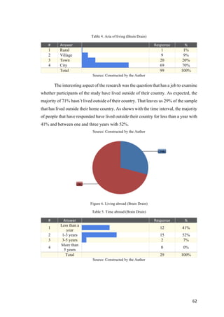 62	
Table 4. Aria of living (Brain Drain)
#	 Answer	 		 Response	 %	
1 Rural 		 1 1%
2 Village 	 	 9 9%
3 Town 	 	 20 20%
4 City 	 	 69 70%
Total 	 99 100%
Source: Constructed by the Author
The interesting aspect of the research was the question that has a job to examine
whether participants of the study have lived outside of their country. As expected, the
majority of 71% hasn’t lived outside of their country. That leaves us 29% of the sample
that has lived outside their home country. As shown with the time interval, the majority
of people that have responded have lived outside their country for less than a year with
41% and between one and three years with 52%.
Source: Constructed by the Author
Figure 6. Living abroad (Brain Drain)
Table 5. Time abroad (Brain Drain)
#	 Answer	 	 	 Response	 %	
1
Less than a
year
	 	 12 41%
2 1-3 years 	 	 15 52%
3 3-5 years 	 	 2 7%
4
More than
5 years
	 	 0 0%
Total 	 29 100%
Source: Constructed by the Author
 