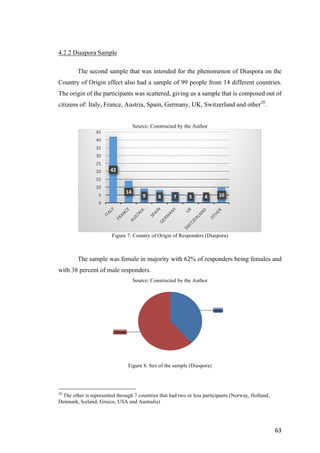 63	
4.2.2 Diaspora Sample
The second sample that was intended for the phenomenon of Diaspora on the
Country of Origin effect also had a sample of 99 people from 14 different countries.
The origin of the participants was scattered, giving us a sample that is composed out of
citizens of: Italy, France, Austria, Spain, Germany, UK, Switzerland and other20
.
Source: Constructed by the Author
Figure 7. Country of Origin of Responders (Diaspora)
The sample was female in majority with 62% of responders being females and
with 38 percent of male responders.
Source: Constructed by the Author
Figure 8. Sex of the sample (Diaspora)
20
The other is represented through 7 countries that had two or less participants (Norway, Holland,
Denmark, Iceland, Greece, USA and Australia)
42
14
9 8 7 5 4 10
0
5
10
15
20
25
30
35
40
45
 