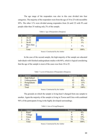 64	
The age range of the responders was also in this case divided into four
categories. The majority of the responders were from the age of 18 to 25 with incredible
89%. The other 11% were divided among responders from 26 until 35 with 9% and
people older than 35 making only 2% of the sample.
Table 6. Age of Responders (Diaspora)
# Answer Response %
1 18-25 88 89%
2 26-35 9 9%
3 36-45 1 1%
4
More than
45
1 1%
Total 99 100%
Source: Constructed by the Author
In the case of the second sample, the high majority of the sample are educated
individuals with finished undergraduate studies with 86%, which is logical considering
that the age of the sample is most of the cases was from 18 to 25.
Table 7. Level of Education of Responders (Diaspora)
# Answer Response %
1 High School 1 1%
2 Undergraduate 85 86%
3 Postgraduate 13 13%
4 Other 0 0%
Total 99 100%
Source: Constructed by the Author
The grounds on which the sample is living hasn’t changed from one sample to
another. Again the majority of the sample is living in Towns and Cities with combined
96% of the participants living in the highly developed surroundings.
Table 8. Area of living(Diaspora)
# Answer Response %
1 Rural 0 0%
2 Village 4 4%
3 Town 19 19%
4 City 76 77%
Total 99 100%
Source: Constructed by the Author
 