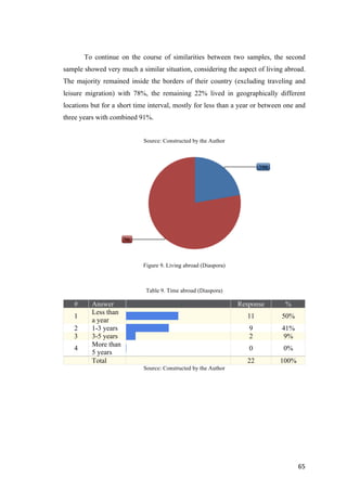 65	
To continue on the course of similarities between two samples, the second
sample showed very much a similar situation, considering the aspect of living abroad.
The majority remained inside the borders of their country (excluding traveling and
leisure migration) with 78%, the remaining 22% lived in geographically different
locations but for a short time interval, mostly for less than a year or between one and
three years with combined 91%.
Source: Constructed by the Author
Figure 9. Living abroad (Diaspora)
Table 9. Time abroad (Diaspora)
# Answer Response %
1
Less than
a year
11 50%
2 1-3 years 9 41%
3 3-5 years 2 9%
4
More than
5 years
0 0%
Total 22 100%
Source: Constructed by the Author
 