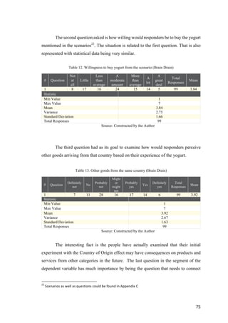 75	
The second question asked is how willing would responders be to buy the yogurt
mentioned in the scenarios22
. The situation is related to the first question. That is also
represented with statistical data being very similar.
Table 12. Willingness to buy yogurt from the scenario (Brain Drain)
# Question
Not
at
all
Little
Less
than
average
A
moderate
amount
More
than
average
A
lot
A
great
deal
Total
Responses
Mean
1 8 17 16 24 15 14 5 99 3.84
Statistic
Min Value 1
Max Value 7
Mean 3.84
Variance 2.75
Standard Deviation 1.66
Total Responses 99
Source: Constructed by the Author
The third question had as its goal to examine how would responders perceive
other goods arriving from that country based on their experience of the yogurt.
Table 13. Other goods from the same country (Brain Drain)
# Question
Definitely
not
No
Probably
not
Might
or
might
not
Probably
yes
Yes
Definitely
yes
Total
Responses
Mean
1 7 11 28 16 17 14 6 99 3.92
Statistic
Min Value 1
Max Value 7
Mean 3.92
Variance 2.67
Standard Deviation 1.63
Total Responses 99
Source: Constructed by the Author
The interesting fact is the people have actually examined that their initial
experiment with the Country of Origin effect may have consequences on products and
services from other categories in the future. The last question in the segment of the
dependent variable has much importance by being the question that needs to connect
22
	Scenarios	as	well	as	questions	could	be	found	in	Appendix	C	
 