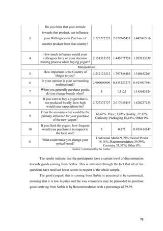 78	
3
Do you think that your attitude
towards that product, can influence
your Willingness to Purchase of
another product from that country?
2.727272727 2.079545455 1.442062916
4
How much influence would your
colleagues have on your decision
making process while buying yogurt?
2.151515152 1.445075758 1.202113039
Manipulation
5
How important is the Country of
Origin to you?
4.212121212 1.797348485 1.340652261
6
In your opinion is your surrounding
multinational?
2.909090909 0.835227273 0.913907694
7
When you generally purchase goods,
do you change brands often?
3 1.3125 1.145643924
8
If you were to buy a yogurt that is
not produced locally, how high
would your expectations be?
2.727272727 2.017045455 1.420227255
9
From the scenario what would be the
primary influence for your purchase
of the new yogurt?
66,67% Price; 3,03% Quality; 12,12%
Curiosity; Packaging 18,18%; Other 0%
10
If you liked the yogurt, how frequent
would you purchase it in respect to
the local one?
3 0.875 0.935414347
11
What could make you change your
typical brand?
Traditional Media 9,09%; Social Media
18,18%; Recommendation 39,39%;
Curiosity 33,33%; Other 0%
Source: Constructed by the Author
The results indicate that the participants have a certain level of discrimination
towards goods coming from Serbia. This is indicated through the fact that all of the
questions have received lower scores in respect to the whole sample.
The good (yogurt) that is coming from Serbia is perceived to be economical,
meaning that it is low in price and the way consumers may be persuaded to purchase
goods arriving from Serbia is by Recommendation with a percentage of 39.39.
 