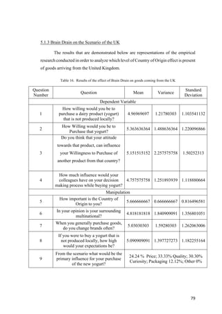 79	
5.1.3 Brain Drain on the Scenario of the UK
The results that are demonstrated below are representations of the empirical
research conducted in order to analyze which level of Country of Origin effect is present
of goods arriving from the United Kingdom.
Table 16. Results of the effect of Brain Drain on goods coming from the UK
Question
Number
Question Mean Variance
Standard
Deviation
Dependent Variable
1
How willing would you be to
purchase a dairy product (yogurt)
that is not produced locally?
4.96969697 1.21780303 1.103541132
2
How Willing would you be to
Purchase that yogurt?
5.363636364 1.488636364 1.220096866
3
Do you think that your attitude
towards that product, can influence
your Willingness to Purchase of
another product from that country?
5.151515152 2.257575758 1.50252313
4
How much influence would your
colleagues have on your decision
making process while buying yogurt?
4.757575758 1.251893939 1.118880664
Manipulation
5
How important is the Country of
Origin to you?
5.666666667 0.666666667 0.816496581
6
In your opinion is your surrounding
multinational?
4.818181818 1.840909091 1.356801051
7
When you generally purchase goods,
do you change brands often?
5.03030303 1.59280303 1.262063006
8
If you were to buy a yogurt that is
not produced locally, how high
would your expectations be?
5.090909091 1.397727273 1.182255164
9
From the scenario what would be the
primary influence for your purchase
of the new yogurt?
24.24 % Price; 33.33% Quality; 30.30%
Curiosity; Packaging 12.12%; Other 0%
 