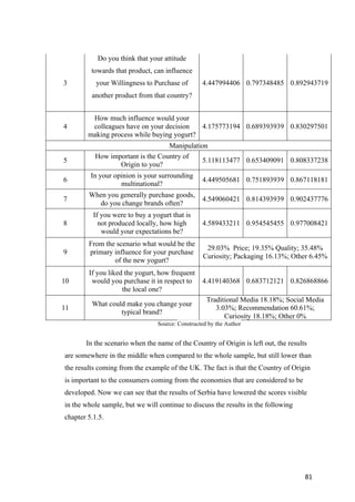 81	
3
Do you think that your attitude
towards that product, can influence
your Willingness to Purchase of
another product from that country?
4.447994406 0.797348485 0.892943719
4
How much influence would your
colleagues have on your decision
making process while buying yogurt?
4.175773194 0.689393939 0.830297501
Manipulation
5
How important is the Country of
Origin to you?
5.118113477 0.653409091 0.808337238
6
In your opinion is your surrounding
multinational?
4.449505681 0.751893939 0.867118181
7
When you generally purchase goods,
do you change brands often?
4.549060421 0.814393939 0.902437776
8
If you were to buy a yogurt that is
not produced locally, how high
would your expectations be?
4.589433211 0.954545455 0.977008421
9
From the scenario what would be the
primary influence for your purchase
of the new yogurt?
29.03% Price; 19.35% Quality; 35.48%
Curiosity; Packaging 16.13%; Other 6.45%
10
If you liked the yogurt, how frequent
would you purchase it in respect to
the local one?
4.419140368 0.683712121 0.826868866
11
What could make you change your
typical brand?
Traditional Media 18.18%; Social Media
3.03%; Recommendation 60.61%;
Curiosity 18.18%; Other 0%
Source: Constructed by the Author
In the scenario when the name of the Country of Origin is left out, the results
are somewhere in the middle when compared to the whole sample, but still lower than
the results coming from the example of the UK. The fact is that the Country of Origin
is important to the consumers coming from the economies that are considered to be
developed. Now we can see that the results of Serbia have lowered the scores visible
in the whole sample, but we will continue to discuss the results in the following
chapter 5.1.5.
 