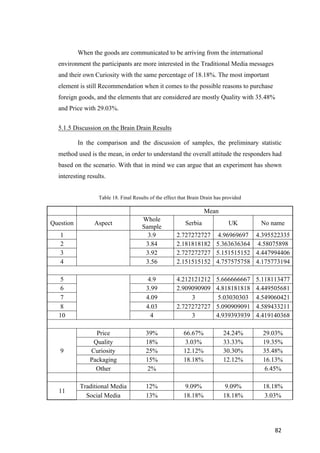 82	
When the goods are communicated to be arriving from the international
environment the participants are more interested in the Traditional Media messages
and their own Curiosity with the same percentage of 18.18%. The most important
element is still Recommendation when it comes to the possible reasons to purchase
foreign goods, and the elements that are considered are mostly Quality with 35.48%
and Price with 29.03%.
5.1.5 Discussion on the Brain Drain Results
In the comparison and the discussion of samples, the preliminary statistic
method used is the mean, in order to understand the overall attitude the responders had
based on the scenario. With that in mind we can argue that an experiment has shown
interesting results.
Table 18. Final Results of the effect that Brain Drain has provided
Mean
Question Aspect
Whole
Sample
Serbia UK No name
1 3.9 2.727272727 4.96969697 4.395522335
2 3.84 2.181818182 5.363636364 4.58075898
3 3.92 2.727272727 5.151515152 4.447994406
4 3.56 2.151515152 4.757575758 4.175773194
5 4.9 4.212121212 5.666666667 5.118113477
6 3.99 2.909090909 4.818181818 4.449505681
7 4.09 3 5.03030303 4.549060421
8 4.03 2.727272727 5.090909091 4.589433211
10 4 3 4.939393939 4.419140368
9
Price 39% 66.67% 24.24% 29.03%
Quality 18% 3.03% 33.33% 19.35%
Curiosity 25% 12.12% 30.30% 35.48%
Packaging 15% 18.18% 12.12% 16.13%
Other 2% 6.45%
11
Traditional Media 12% 9.09% 9.09% 18.18%
Social Media 13% 18.18% 18.18% 3.03%
 