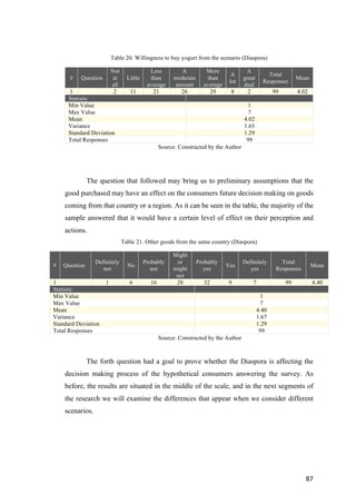 87	
Table 20. Willingness to buy yogurt from the scenario (Diaspora)
# Question
Not
at
all
Little
Less
than
average
A
moderate
amount
More
than
average
A
lot
A
great
deal
Total
Responses
Mean
1 2 11 21 26 29 8 2 99 4.02
Statistic
Min Value 1
Max Value 7
Mean 4.02
Variance 1.65
Standard Deviation 1.29
Total Responses 99
Source: Constructed by the Author
The question that followed may bring us to preliminary assumptions that the
good purchased may have an effect on the consumers future decision making on goods
coming from that country or a region. As it can be seen in the table, the majority of the
sample answered that it would have a certain level of effect on their perception and
actions.
Table 21. Other goods from the same country (Diaspora)
# Question
Definitely
not
No
Probably
not
Might
or
might
not
Probably
yes
Yes
Definitely
yes
Total
Responses
Mean
1 1 6 16 28 32 9 7 99 4.40
Statistic
Min Value 1
Max Value 7
Mean 4.40
Variance 1.67
Standard Deviation 1.29
Total Responses 99
Source: Constructed by the Author
The forth question had a goal to prove whether the Diaspora is affecting the
decision making process of the hypothetical consumers answering the survey. As
before, the results are situated in the middle of the scale, and in the next segments of
the research we will examine the differences that appear when we consider different
scenarios.
 