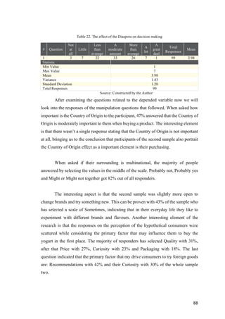 88	
Table 22. The effect of the Diaspora on decision making
# Question
Not
at
all
Little
Less
than
average
A
moderate
amount
More
than
average
A
lot
A
great
deal
Total
Responses
Mean
1 3 7 22 33 26 7 1 99 3.98
Statistic
Min Value 1
Max Value 7
Mean 3.98
Variance 1.43
Standard Deviation 1.20
Total Responses 99
Source: Constructed by the Author
After examining the questions related to the depended variable now we will
look into the responses of the manipulation questions that followed. When asked how
important is the Country of Origin to the participant, 47% answered that the Country of
Origin is moderately important to them when buying a product. The interesting element
is that there wasn’t a single response stating that the Country of Origin is not important
at all, bringing us to the conclusion that participants of the second sample also portrait
the Country of Origin effect as a important element is their purchasing.
When asked if their surrounding is multinational, the majority of people
answered by selecting the values in the middle of the scale. Probably not, Probably yes
and Might or Might not together got 82% out of all responders.
The interesting aspect is that the second sample was slightly more open to
change brands and try something new. This can be proven with 43% of the sample who
has selected a scale of Sometimes, indicating that in their everyday life they like to
experiment with different brands and flavours. Another interesting element of the
research is that the responses on the perception of the hypothetical consumers were
scattered while considering the primary factor that may influence them to buy the
yogurt in the first place. The majority of responders has selected Quality with 31%,
after that Price with 27%, Curiosity with 23% and Packaging with 18%. The last
question indicated that the primary factor that my drive consumers to try foreign goods
are: Recommendations with 42% and their Curiosity with 30% of the whole sample
two.
 
