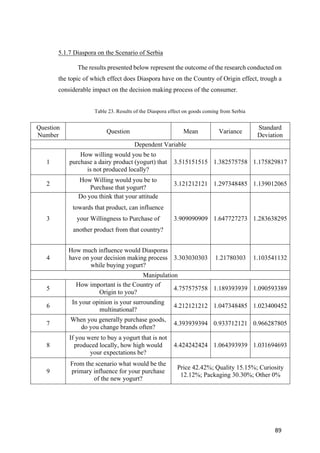 89	
5.1.7 Diaspora on the Scenario of Serbia
The results presented below represent the outcome of the research conducted on
the topic of which effect does Diaspora have on the Country of Origin effect, trough a
considerable impact on the decision making process of the consumer.
Table 23. Results of the Diaspora effect on goods coming from Serbia
Question
Number
Question Mean Variance
Standard
Deviation
Dependent Variable
1
How willing would you be to
purchase a dairy product (yogurt) that
is not produced locally?
3.515151515 1.382575758 1.175829817
2
How Willing would you be to
Purchase that yogurt?
3.121212121 1.297348485 1.139012065
3
Do you think that your attitude
towards that product, can influence
your Willingness to Purchase of
another product from that country?
3.909090909 1.647727273 1.283638295
4
How much influence would Diasporas
have on your decision making process
while buying yogurt?
3.303030303 1.21780303 1.103541132
Manipulation
5
How important is the Country of
Origin to you?
4.757575758 1.189393939 1.090593389
6
In your opinion is your surrounding
multinational?
4.212121212 1.047348485 1.023400452
7
When you generally purchase goods,
do you change brands often?
4.393939394 0.933712121 0.966287805
8
If you were to buy a yogurt that is not
produced locally, how high would
your expectations be?
4.424242424 1.064393939 1.031694693
9
From the scenario what would be the
primary influence for your purchase
of the new yogurt?
Price 42.42%; Quality 15.15%; Curiosity
12.12%; Packaging 30.30%; Other 0%
 