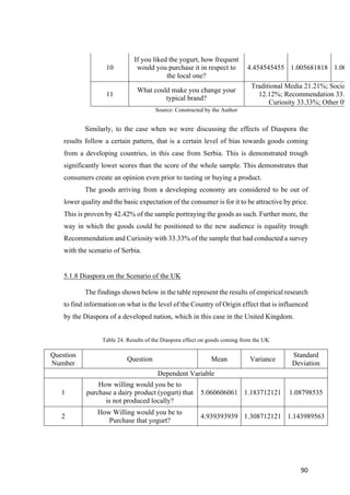 90	
Source: Constructed by the Author
Similarly, to the case when we were discussing the effects of Diaspora the
results follow a certain pattern, that is a certain level of bias towards goods coming
from a developing countries, in this case from Serbia. This is demonstrated trough
significantly lower scores than the score of the whole sample. This demonstrates that
consumers create an opinion even prior to tasting or buying a product.
The goods arriving from a developing economy are considered to be out of
lower quality and the basic expectation of the consumer is for it to be attractive by price.
This is proven by 42.42% of the sample portraying the goods as such. Further more, the
way in which the goods could be positioned to the new audience is equality trough
Recommendation and Curiosity with 33.33% of the sample that had conducted a survey
with the scenario of Serbia.
5.1.8 Diaspora on the Scenario of the UK
The findings shown below in the table represent the results of empirical research
to find information on what is the level of the Country of Origin effect that is influenced
by the Diaspora of a developed nation, which in this case in the United Kingdom.
Table 24. Results of the Diaspora effect on goods coming from the UK
Question
Number
Question Mean Variance
Standard
Deviation
Dependent Variable
1
How willing would you be to
purchase a dairy product (yogurt) that
is not produced locally?
5.060606061 1.183712121 1.08798535
2
How Willing would you be to
Purchase that yogurt?
4.939393939 1.308712121 1.143989563
10
If you liked the yogurt, how frequent
would you purchase it in respect to
the local one?
4.454545455 1.005681818 1.0028
11
What could make you change your
typical brand?
Traditional Media 21.21%; Social M
12.12%; Recommendation 33.33
Curiosity 33.33%; Other 0%
 