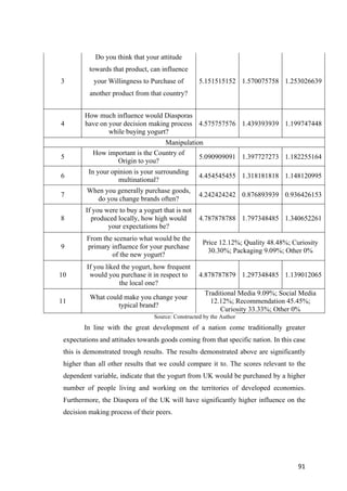 91	
3
Do you think that your attitude
towards that product, can influence
your Willingness to Purchase of
another product from that country?
5.151515152 1.570075758 1.253026639
4
How much influence would Diasporas
have on your decision making process
while buying yogurt?
4.575757576 1.439393939 1.199747448
Manipulation
5
How important is the Country of
Origin to you?
5.090909091 1.397727273 1.182255164
6
In your opinion is your surrounding
multinational?
4.454545455 1.318181818 1.148120995
7
When you generally purchase goods,
do you change brands often?
4.242424242 0.876893939 0.936426153
8
If you were to buy a yogurt that is not
produced locally, how high would
your expectations be?
4.787878788 1.797348485 1.340652261
9
From the scenario what would be the
primary influence for your purchase
of the new yogurt?
Price 12.12%; Quality 48.48%; Curiosity
30.30%; Packaging 9.09%; Other 0%
10
If you liked the yogurt, how frequent
would you purchase it in respect to
the local one?
4.878787879 1.297348485 1.139012065
11
What could make you change your
typical brand?
Traditional Media 9.09%; Social Media
12.12%; Recommendation 45.45%;
Curiosity 33.33%; Other 0%
Source: Constructed by the Author
In line with the great development of a nation come traditionally greater
expectations and attitudes towards goods coming from that specific nation. In this case
this is demonstrated trough results. The results demonstrated above are significantly
higher than all other results that we could compare it to. The scores relevant to the
dependent variable, indicate that the yogurt from UK would be purchased by a higher
number of people living and working on the territories of developed economies.
Furthermore, the Diaspora of the UK will have significantly higher influence on the
decision making process of their peers.
 
