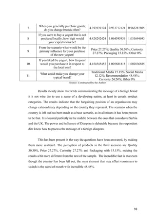 93	
7
When you generally purchase goods,
do you change brands often?
4.393939394 0.933712121 0.966287805
8
If you were to buy a yogurt that is not
produced locally, how high would
your expectations be?
4.424242424 1.064393939 1.031694693
9
From the scenario what would be the
primary influence for your purchase
of the new yogurt?
Price 27.27%; Quality 30.30%; Curiosity
27.27%; Packaging 15.15%; Other 0%
10
If you liked the yogurt, how frequent
would you purchase it in respect to
the local one?
4.454545455 1.005681818 1.002836885
11
What could make you change your
typical brand?
Traditional Media 15.15%; Social Media
12.12%; Recommendation 48.48%;
Curiosity 24.24%; Other 0%
Source: Constructed by the Author
Results clearly show that while communicating the message of a foreign brand
it it not wise the to use a name of a developing nation, at least in certain product
categories. The results indicate that the bargaining position of an organization may
change extraordinary depending on the country they represent. The scenario when the
country is left out has been made as a base scenario, as in all means it has been proven
to be that. It is located perfectly in the middle between the ones that considered Serbia
and the UK. The power and influence of Diaspora is debatable because the respondent
dint know how to process the message of a foreign diaspora.
This has been present in the way the questions have been answered, by making
them more scattered. The perception of products in the third scenario are Quality
30.30%, Price 27.27%, Curiosity 27.27% and Packaging with 15.15%, making the
results a bit more different from the rest of the sample. The incredible fact is that even
though the country has been left out, the main element that may effect consumers to
switch is the word of mouth with incredible 48.48%.
 