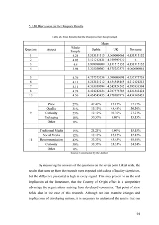 94	
5.1.10 Discussion on the Diaspora Results
Table 26. Final Results that the Diaspora effect has provided
Mean
Question Aspect
Whole
Sample
Serbia UK No name
1 4.24 3.515151515 5.060606061 4.151515152
2 4.02 3.121212121 4.939393939 4
3 4.4 3.909090909 5.151515152 4.151515152
4 3.98 3.303030303 4.575757576 4.060606061
5 4.76 4.757575758 5.090909091 4.757575758
6 4.11 4.212121212 4.454545455 4.212121212
7 4.11 4.393939394 4.242424242 4.393939394
8 4.28 4.424242424 4.787878788 4.424242424
10 4.56 4.454545455 4.878787879 4.454545455
9
Price 27% 42.42% 12.12% 27.27%
Quality 31% 15.15% 48.48% 30.30%
Curiosity 23% 12.12% 30.30% 27.27%
Packaging 18% 30.30% 9.09% 15.15%
Other 0%
11
Traditional Media 15% 21.21% 9.09% 15.15%
Social Media 12% 12.12% 12.12% 12.12%
Recommendation 42% 33.33% 45.45% 48.48%
Curiosity 30% 33.33% 33.33% 24.24%
Other 0%
Source: Constructed by the Author
By measuring the answers of the questions on the seven point Likert scale, the
results that came up from the research were expected with a dose of healthy skepticism,
but the difference presented is high in every regard. This may present to us the real
implication of the literetature, that the Country of Origin effect is a competitive
advantage for organizations arriving from developed economies. That point of view
holds also in the case of this research. Although we can examine changes and
implications of developing nations, it is necessary to understand the results that our
 