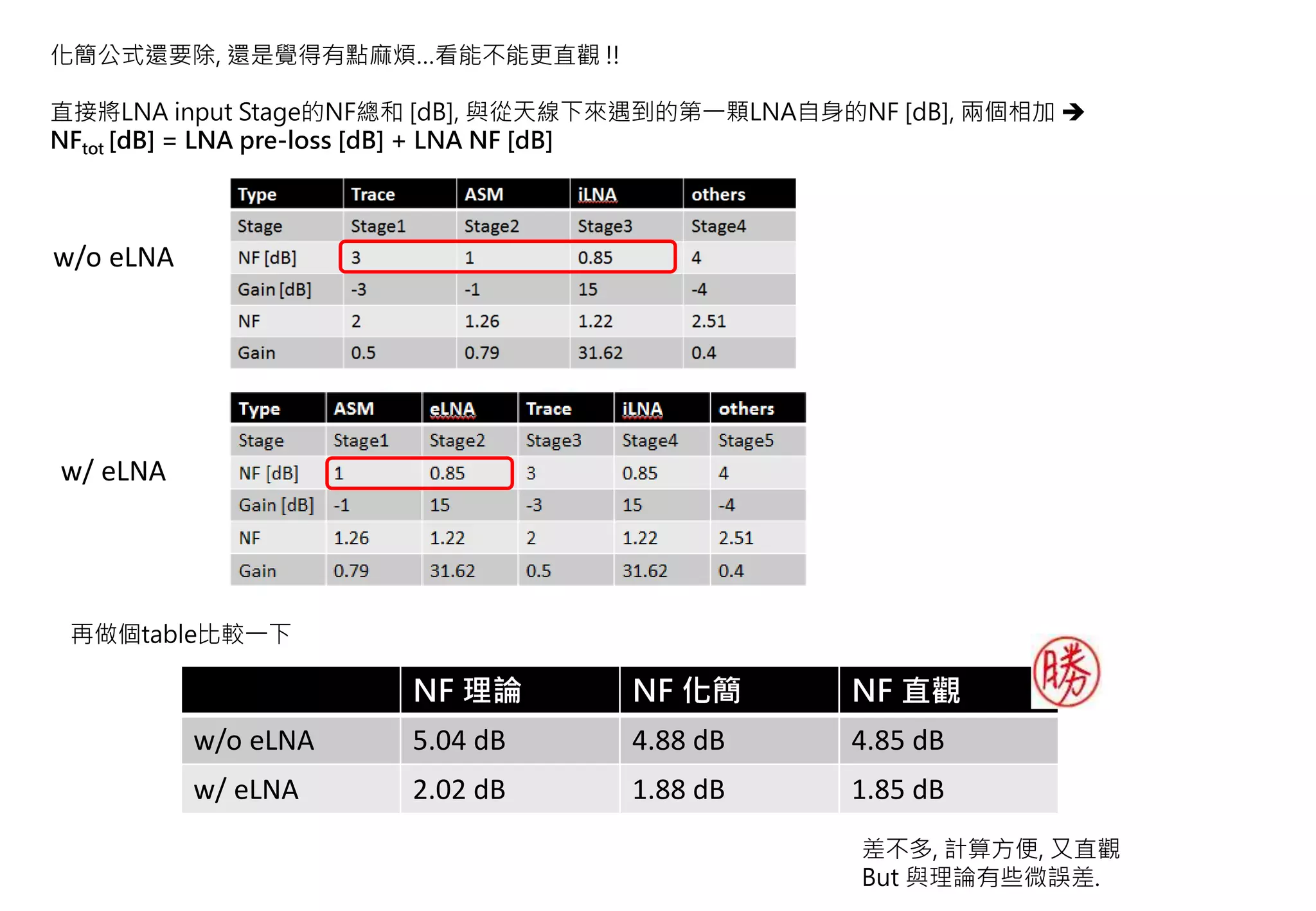 化簡公式還要除, 還是覺得有點麻煩…看能不能更直觀 !!
直接將LNA input Stage的NF總和 [dB], 與從天線下來遇到的第一顆LNA自身的NF [dB], 兩個相加 
NFtot [dB] = LNA pre-loss [dB] + LNA NF [dB]
再做個table比較一下
NF 理論 NF 化簡 NF 直觀
w/o eLNA 5.04 dB 4.88 dB 4.85 dB
w/ eLNA 2.02 dB 1.88 dB 1.85 dB
w/o eLNA
w/ eLNA
差不多, 計算方便, 又直觀
But 與理論有些微誤差.
 