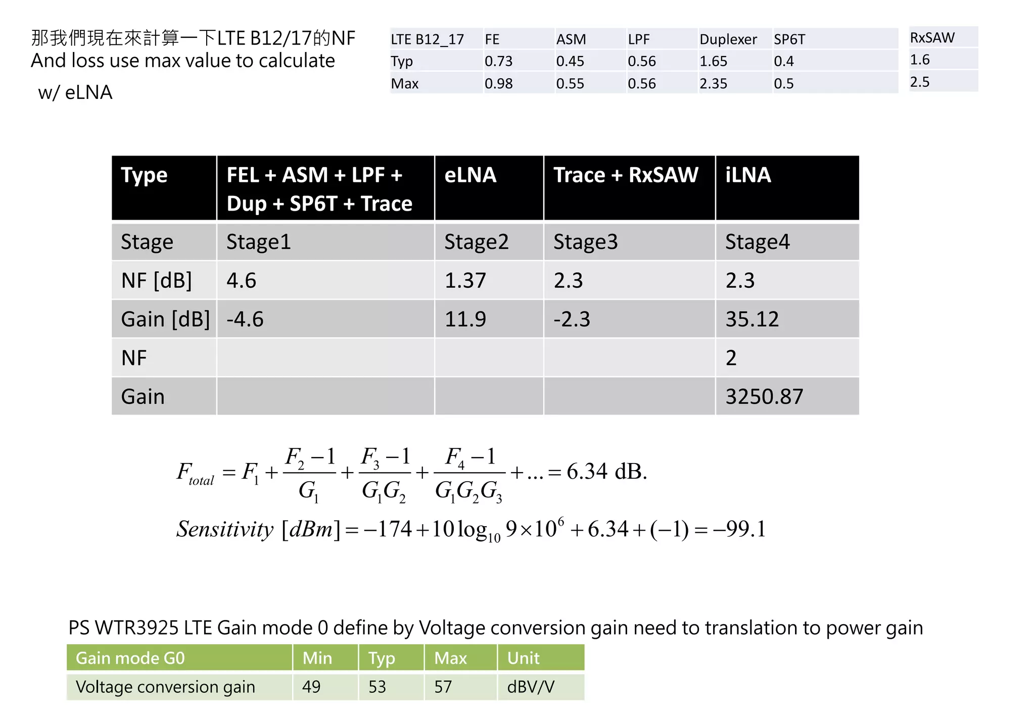 Type FEL + ASM + LPF +
Dup + SP6T + Trace
eLNA Trace + RxSAW iLNA
Stage Stage1 Stage2 Stage3 Stage4
NF [dB] 4.6 1.37 2.3 2.3
Gain [dB] -4.6 11.9 -2.3 35.12
NF 2
Gain 3250.87
那我們現在來計算一下LTE B12/17的NF
And loss use max value to calculate
32 4
1
1 1 2 1 2 3
6
10
11 1
... 6.34 dB.
[ ] 174 10log 9 10 6.34 ( 1) 99.1
total
FF F
F F
G G G G G G
Sensitivity dBm
 
     
        
LTE B12_17 FE ASM LPF Duplexer SP6T
Typ 0.73 0.45 0.56 1.65 0.4
Max 0.98 0.55 0.56 2.35 0.5
Gain mode G0 Min Typ Max Unit
Voltage conversion gain 49 53 57 dBV/V
PS WTR3925 LTE Gain mode 0 define by Voltage conversion gain need to translation to power gain
RxSAW
1.6
2.5
w/ eLNA
 