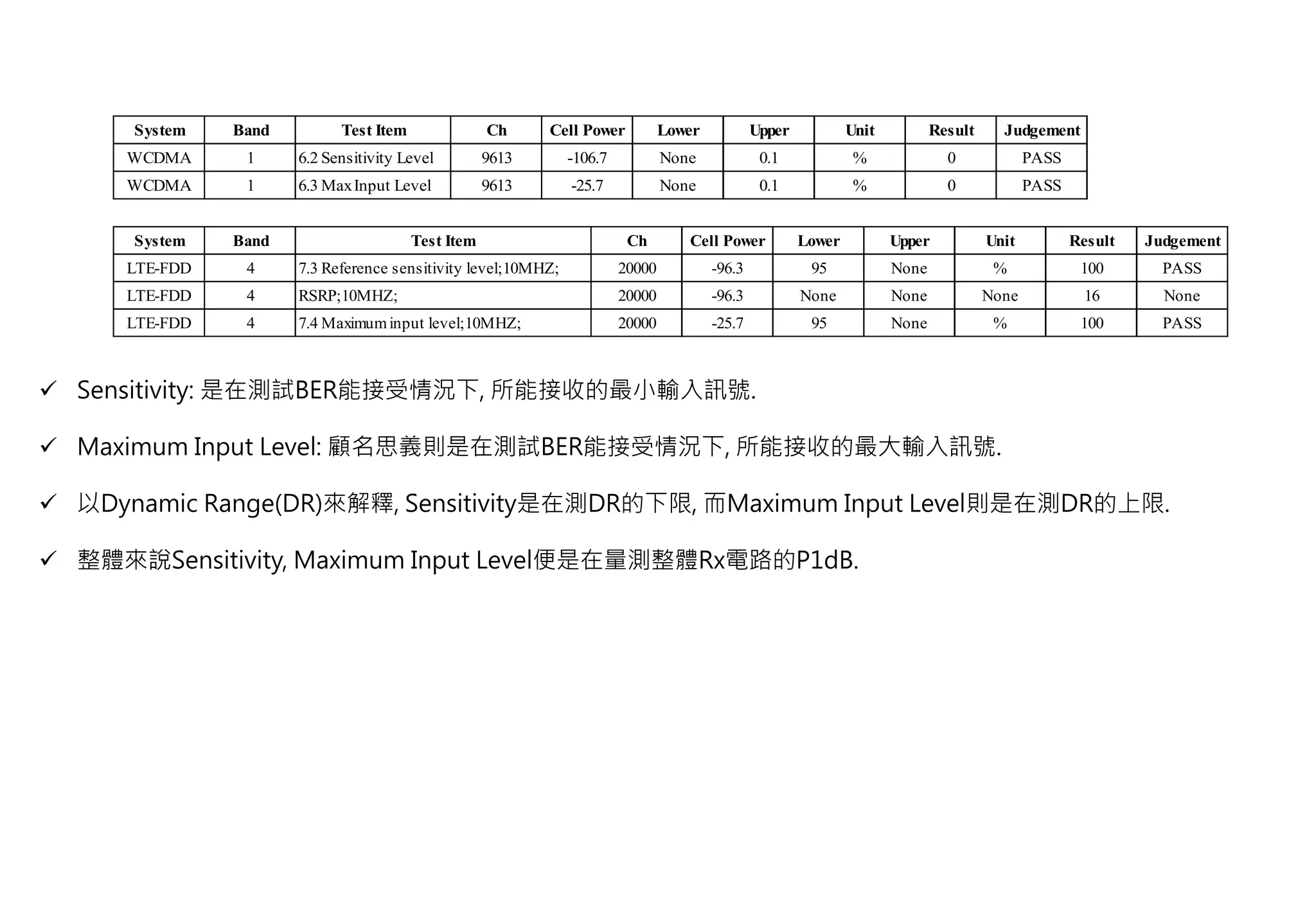 System Band Test Item Ch Cell Power Lower Upper Unit Result Judgement
WCDMA 1 6.2 Sensitivity Level 9613 -106.7 None 0.1 % 0 PASS
WCDMA 1 6.3 MaxInput Level 9613 -25.7 None 0.1 % 0 PASS
System Band Test Item Ch Cell Power Lower Upper Unit Result Judgement
LTE-FDD 4 7.3 Reference sensitivity level;10MHZ; 20000 -96.3 95 None % 100 PASS
LTE-FDD 4 RSRP;10MHZ; 20000 -96.3 None None None 16 None
LTE-FDD 4 7.4 Maximuminput level;10MHZ; 20000 -25.7 95 None % 100 PASS
 Sensitivity: 是在測試BER能接受情況下, 所能接收的最小輸入訊號.
 Maximum Input Level: 顧名思義則是在測試BER能接受情況下, 所能接收的最大輸入訊號.
 以Dynamic Range(DR)來解釋, Sensitivity是在測DR的下限, 而Maximum Input Level則是在測DR的上限.
 整體來說Sensitivity, Maximum Input Level便是在量測整體Rx電路的P1dB.
 