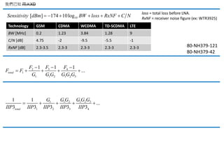 10[ ] 174 10logSensitivity dBm BW loss RxNF C N     
Technology GSM CDMA WCDMA TD-SCDMA LTE
BW [MHz] 0.2 1.23 3.84 1.28 9
C/N [dB] 4.75 -2 -9.5 -5.5 -1
RxNF [dB] 2.3-3.5 2.3-3 2.3-3 2.3-3 2.3-3
loss = total loss before LNA.
RxNF = receiver noise figure (ex: WTR3925)
80-NH379-121
80-NH379-42
32 4
1
1 1 2 1 2 3
11 1
...total
FF F
F F
G G G G G G
 
    
1 2 31 1 2
1 2 3 4
1 1
...
3 3 3 3 3total
G G GG G G
IIP IIP IIP IIP IIP
    
我們已知 用火XD
 