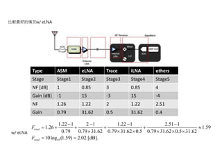 Type ASM eLNA Trace iLNA others
Stage Stage1 Stage2 Stage3 Stage4 Stage5
NF [dB] 1 0.85 3 0.85 4
Gain [dB] -1 15 -3 15 -4
NF 1.26 1.22 2 1.22 2.51
Gain 0.79 31.62 0.5 31.62 0.4
10
1.22 1 2 1 1.22 1 2.51 1
1.26 1.59
0.79 0.79 31.62 0.79 31.62 0.5 0.79 31.62 0.5 31.62
10log (1.59) 2.02 [dB].
total
total
F
F
   
     
     
 
比較最好的情況w/ eLNA
w/ eLNA
 