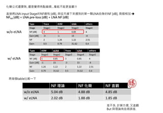 化簡公式還要除, 還是覺得有點麻煩…看能不能更直觀 !!
直接將LNA input Stage的NF總和 [dB], 與從天線下來遇到的第一顆LNA自身的NF [dB], 兩個相加 
NFtot [dB] = LNA pre-loss [dB] + LNA NF [dB]
再做個table比較一下
NF 理論 NF 化簡 NF 直觀
w/o eLNA 5.04 dB 4.88 dB 4.85 dB
w/ eLNA 2.02 dB 1.88 dB 1.85 dB
w/o eLNA
w/ eLNA
差不多, 計算方便, 又直觀
But 與理論有些微誤差.
 