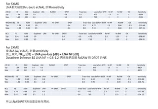 LTE B2 FE ASM Duplexer LNA Rx SAW DPDT Trace loss Loss before WTR Rx NF Rx BW CN Sensitivity
Typ 1.24 0.68 1.9 0.4 0.5 4.72 2.3 9 -1 -98.44
Max 1.62 0.83 3.5 0.4 0.8 7.15 3 9 -1 -95.31
For SXMX
LNA都先給他thru (w/o eLNA), 計算sensitivity
WCDMA B2 FE ASM Duplexer LNA Rx SAW DPDT Trace loss Loss before WTR Rx NF Rx BW CN Sensitivity
Typ 1.24 0.68 1.9 0.4 0.5 4.72 2.3 3.84 -9.5 -110.64
Max 1.62 0.83 3.5 0.4 0.8 7.15 3 3.84 -9.5 -107.51
BC1 FE ASM Duplexer LNA Rx SAW DPDT Trace loss Loss before WTR Rx NF Rx BW CN Sensitivity
Typ 1.24 0.68 1.9 0.4 0.5 4.72 2.3 1.23 -2 -108.08
Max 1.62 0.83 3.5 0.4 0.8 7.15 3 1.23 -2 -104.95
For SXMX
掛LNA (w/ eLNA), 計算sensitivity
由上頁知, NFtot [dB] = LNA pre-loss [dB] + LNA NF [dB]
Datasheet Infineon B2 LNA NF = 0.6-1.2, 再來我們忽略 RxSAW 與 DPDT 的NF.
LTE B2 FE ASM Duplexer LNA Rx SAW DPDT Trace loss Loss before WTR Rx NF Rx BW CN Sensitivity
Typ 1.24 0.68 1.9 0.6 0.5 4.92 2.3 9 -1 -98.24
Max 1.62 0.83 3.5 1.2 0.8 7.95 3 9 -1 -94.51
WCDMA B2 FE ASM Duplexer LNA Rx SAW DPDT Trace loss Loss before WTR Rx NF Rx BW CN Sensitivity
Typ 1.24 0.68 1.9 0.6 0.5 4.92 2.3 3.84 -9.5 -110.44
Max 1.62 0.83 3.5 1.2 0.8 7.95 3 3.84 -9.5 -106.71
BC1 FE ASM Duplexer LNA Rx SAW DPDT Trace loss Loss before WTR Rx NF Rx BW CN Sensitivity
Typ 1.24 0.68 1.9 0.6 0.5 4.92 2.3 1.23 -2 -107.88
Max 1.62 0.83 3.5 1.2 0.8 7.95 3 1.23 -2 -104.15
所以LNA掛WTR附近是沒有作用的.
 