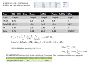 Type FEL + ASM + Dup Trace eLNA Trace + RxSAW iLNA
Stage Stage1 Stage2 Stage3 Stage4 Stage5
NF [dB] 5.95 0.8 1.2 0.4 3
Gain [dB] -5.95 -0.8 14.3 -0.4 35.12
NF 3.94 1.2 1.32 1.1 2
Gain 0.25 0.83 26.9 0.91 3250.87
那我們現在來計算一下LTE B2的NF
And loss use max value to calculate
B2 FE ASM Duplexer
Typ 1.24 0.68 1.9
Max 1.62 0.83 3.5
32 4
1
1 1 2 1 2 3
6
10
11 1
... 8.09 dB.
[ ] 174 10log 9 10 8.09 ( 1) 97.4
total
FF F
F F
G G G G G G
Sensitivity dBm
 
     
        
照理說最爛0dBm sensitivity也有-97.4以上
Gain mode G0 Min Typ Max Unit
Voltage conversion gain 49 53 57 dBV/V
PS WTR3925 LTE Gain mode 0 define by Voltage Conversion Gain need to translation to power gain
RxSAW
1.8
3.1
10
10 10
10log
10log 20log 2
IFOUT
RFIN
IFOUT IFOUT
RFIN RFIN
V
VCG
V
P V
VCG
P V

  
 