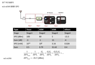 接下來討論IIP3
w/o eLNA 整體的 IIP3
Type Trace ASM iLNA others
Stage Stage1 Stage2 Stage3 Stage4
IIP3 [dBm] 100 80 5 -15.5
Gain [dB] -3 -1 15 -4
IIP3 [mW] 1010 108 3.16 0.028
Gain 0.5 0.79 31.62 0.4
1 2 31 1 2
1 2 3 4
1 1
...
3 3 3 3 3
3 26.5 [dBm].
total
total
G G GG G G
IIP IIP IIP IIP IIP
IIP
    
 w/o eLNA
 