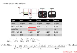 Type ASM eLNA Trace iLNA others
Stage Stage1 Stage2 Stage3 Stage4 Stage5
IIP3 [dBm] 80 5 100 5 -15.5
Gain [dB] -1 15 -3 15 -4
IIP3 [mW] 108 3.162 1010 3.162 0.028
Gain 0.79 31.62 0.5 31.62 0.4
比較最好的情況w/ eLNA 整體的 IIP3
w/ eLNA
1 2 31 1 2
1 2 3 4
8 10
1 1
...
3 3 3 3 3
1
3 41.6 [dBm].
1 0.79 0.79 31.62 0.79 31.62 0.5 0.79 31.62 0.5 31.62
10 3.162 10 3.162 0.028
total
total
G G GG G G
IIP IIP IIP IIP IIP
IIP
    
  
     
   
比之前degrade~15dB
 