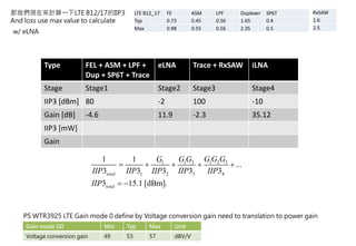 Type FEL + ASM + LPF +
Dup + SP6T + Trace
eLNA Trace + RxSAW iLNA
Stage Stage1 Stage2 Stage3 Stage4
IIP3 [dBm] 80 -2 100 -10
Gain [dB] -4.6 11.9 -2.3 35.12
IIP3 [mW]
Gain
那我們現在來計算一下LTE B12/17的IIP3
And loss use max value to calculate
LTE B12_17 FE ASM LPF Duplexer SP6T
Typ 0.73 0.45 0.56 1.65 0.4
Max 0.98 0.55 0.56 2.35 0.5
Gain mode G0 Min Typ Max Unit
Voltage conversion gain 49 53 57 dBV/V
PS WTR3925 LTE Gain mode 0 define by Voltage conversion gain need to translation to power gain
RxSAW
1.6
2.5
1 2 31 1 2
1 2 3 4
1 1
...
3 3 3 3 3
3 15.1 [dBm].
total
total
G G GG G G
IIP IIP IIP IIP IIP
IIP
    
 
w/ eLNA
 