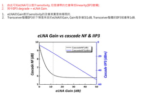 1. 由此可知eLNA可以提升sensitivity, 但是連帶的也會降低linearity(IIP3變爛).
2. 其中IIP3 degrade = eLNA Gain.
eLNA Gain vs cascade NF & IIP3
1. eLNA的Gain對於sensitivity的改善其實是有極限的.
2. Transceiver整體IIP3的下降是來自於eLNA的Gain, Gain每多增加1dB, Transceiver整體的IIP3就會降1dB.
0 10 20 30 40 50
5
6
7
8
9
10
CascadeNF(dB)
CascadeIIP3(dBm)
-60
-40
-20
0
CascadeIIP3(dBm)
CascadeNF(dB)
eLNA Gain (dB)
 