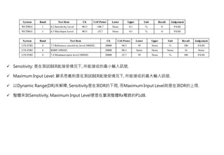 System Band Test Item Ch Cell Power Lower Upper Unit Result Judgement
WCDMA 1 6.2 Sensitivity Level 9613 -106.7 None 0.1 % 0 PASS
WCDMA 1 6.3 MaxInput Level 9613 -25.7 None 0.1 % 0 PASS
System Band Test Item Ch Cell Power Lower Upper Unit Result Judgement
LTE-FDD 4 7.3 Reference sensitivity level;10MHZ; 20000 -96.3 95 None % 100 PASS
LTE-FDD 4 RSRP;10MHZ; 20000 -96.3 None None None 16 None
LTE-FDD 4 7.4 Maximuminput level;10MHZ; 20000 -25.7 95 None % 100 PASS
 Sensitivity: 是在測試BER能接受情況下, 所能接收的最小輸入訊號.
 Maximum Input Level: 顧名思義則是在測試BER能接受情況下, 所能接收的最大輸入訊號.
 以Dynamic Range(DR)來解釋, Sensitivity是在測DR的下限, 而Maximum Input Level則是在測DR的上限.
 整體來說Sensitivity, Maximum Input Level便是在量測整體Rx電路的P1dB.
 