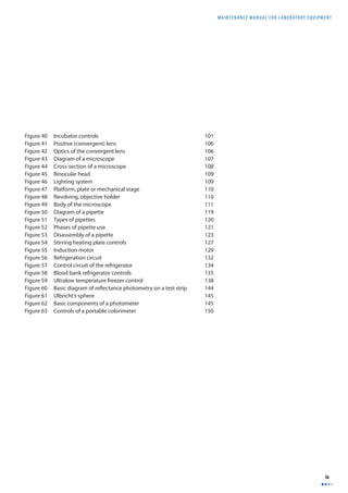 MAINTENANCE MANUAL F O R LABORATORY EQUIPMENT 
ix 
Figure 40 Incubator controls 101 
Figure 41 Positive (convergent) lens 106 
Figure 42 Optics of the convergent lens 106 
Figure 43 Diagram of a microscope 107 
Figure 44 Cross-section of a microscope 108 
Figure 45 Binocular head 109 
Figure 46 Lighting system 109 
Figure 47 Platform, plate or mechanical stage 110 
Figure 48 Revolving, objective holder 110 
Figure 49 Body of the microscope 111 
Figure 50 Diagram of a pipette 119 
Figure 51 Types of pipettes 120 
Figure 52 Phases of pipette use 121 
Figure 53 Disassembly of a pipette 123 
Figure 54 Stirring heating plate controls 127 
Figure 55 Induction motor 129 
Figure 56 Refrigeration circuit 132 
Figure 57 Control circuit of the refrigerator 134 
Figure 58 Blood bank refrigerator controls 135 
Figure 59 Ultralow temperature freezer control 138 
Figure 60 Basic diagram of refl ectance photometry on a test strip 144 
Figure 61 Ulbricht’s sphere 145 
Figure 62 Basic components of a photometer 145 
Figure 63 Controls of a portable colorimeter 150 
 
