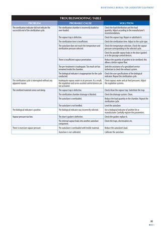 MAINTENANCE MANUAL F O R LABORATORY EQUIPMENT 
91 
TROUBLESHOOTING TABLE 
PROBLEM PROBABLE CAUSE SOLUTION 
The sterilization indicator did not indicate the 
successful end of the sterilization cycle. 
The sterilization chamber is incorrectly loaded or 
over-loaded. 
Check the load distribution and the load 
quantity. Adjust according to the manufacturer’s 
recommendations. 
The vapour trap is defective. Check the vapour trap. Repair or substitute it. 
The sterilization time is insuffi cient. Check the sterilization time. Adjust to the cycle type. 
The autoclave does not reach the temperature and 
sterilization pressure selected. 
Check the temperature selection. Check the vapour 
pressure corresponding to the selected cycle. 
Check for possible vapour leaks in the door (gasket) 
or in the passage control devices. 
There is insuffi cient vapour penetration. Reduce the quantity of packets to be sterilized; this 
allows a better vapour fl ow. 
The pre-treatment is inadequate. Too much air has 
remained inside the chamber. 
Seek the assistance of a specialized service 
technician to check the exhaust system. 
The biological indicator is inappropriate for the cycle 
conducted. 
Check the user specifi cations of the biological 
indicator. Repeat the sterilization cycle. 
The sterilization cycle is interrupted without any 
apparent reason. 
Inadequate vapour, water or air pressure. As a result, 
the regulation and servo-assisted control devices are 
not activated. 
Check vapour, water and air feed pressures. Adjust 
the regulation systems. 
The sterilized material comes out damp. The vapour trap is defective. Check/clean the vapour trap. Substitute the trap. 
The sterilization chamber drainage is blocked. Check the drainage system. Clean. 
The autoclave is overloaded. Reduce the load quantity in the chamber. Repeat the 
sterilization cycle. 
The autoclave is not levelled. Level the autoclave. 
The biological indicator is positive. The biological indicator was incorrectly selected. Use a biological indicator of another lot or 
manufacturer. Carefully register the parameters. 
Vapour pressure too low. The door’s gasket is defective. Check the gasket; replace it. 
The internal vapour leaks into another autoclave 
component. 
Check the traps, electrovalves etc. 
There is excessive vapour pressure. The autoclave is overloaded with textile material. Reduce the autoclave’s load. 
Autoclave is not calibrated. Calibrate the autoclave. 
 