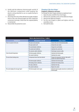 MAINTENANCE MANUAL F O R LABORATORY EQUIPMENT 
97 
TROUBLESHOOTING TABLE 
PROBLEM PROBABLE CAUSE SOLUTION 
There is no power to the oven. The oven is not connected. Connect the oven to the electrical outlet. 
The main switch is off . Activate the start switch. 
The circuit breaker is defective. Change the circuit breaker. 
The control card is defective. Substitute the control card. 
The connector cable is defective. Check/repair connector cables. 
Erratic elevated temperature. The thermocouple is defective. Substitute the thermocouple. 
The control is defective. Substitute the control. 
The oven shows heating errors. A temperature lower than that selected. Change the temperature selection. Wait until it 
reaches the selected temperature. 
The thermocouple is defective. Substitute the thermocouple. 
The heating resistor is defective. Substitute the heating resistor. 
The relay is defective. Substitute the relay. 
The control is defective. Replace the control. 
The screen displays the message “open”. The thermocouple circuit is open. Verify the thermocouple connection or substitute the 
thermocouple. 
6. Gently pull the defective thermocouple outside of 
the electronic compartment while keeping the 
electric wiring attached to use as a guide during its 
replacement 
7. Disconnect the wires of the old thermocouple and place 
those of the new thermocouple into their respective 
connection terminals. Check that the original polarity 
is maintained. 
8. Reassemble the protective cover. 
Changing of the door hinges 
Frequency: Whenever necessary 
To change the door hinges, proceed as explained next: 
1. Open the door and lift it from the hinges. 
2. Remove the assembly screws of the defective hinges. 
3. Remove the defective hinge(s). 
4. Put the new hinge(s) in place and tighten with the 
assembly screws. 
5. Reinstall the door. 
 