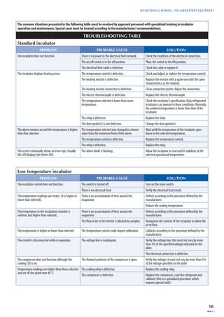 MAINTENANCE MANUAL F O R LABORATORY EQUIPMENT 
103 
The common situations presented in the following table must be resolved by approved personnel with specialized training in incubator 
operation and maintenance. Special cases must be treated according to the manufacturers’ recommendations. 
TROUBLESHOOTING TABLE 
Standard incubator 
PROBLEM PROBABLE CAUSE SOLUTION 
The incubator does not function. There is no power in the electrical feed network. Check the condition of the electrical connection. 
The on/off switch is in the off position. Place the switch to the ON position. 
The electrical feed cable is defective. Check the cable or replace it. 
The incubator displays heating errors. The temperature control is defective. Check and adjust or replace the temperature control. 
The heating resistor is defective. Replace the resistor with a spare one with the same 
characteristics as the original. 
The heating resistor connection is defective. Clean connection points. Adjust the connection. 
The electric thermocouple is defective. Replace the electric thermocouple. 
The temperature selected is lower than room 
temperature. 
Check the incubator’s specifi cation. Only refrigerated 
incubators can operate in these conditions. Normally 
the ambient temperature is lower than that of the 
incubator. 
The relay is defective. Replace the relay. 
The door gasket(s) is/are defective. Change the door gasket(s). 
The alarm remains on and the temperature is higher 
than that selected. 
The temperature selected was changed to a lower 
value than the maximum limit of the alarm. 
Wait until the temperature of the incubator goes 
down to the selected temperature. 
The temperature control is defective. Replace the temperature control. 
The relay is defective. Replace the relay. 
The screen continually shows an error sign. Usually 
the LED displays the letters EEE. 
The alarm diode is fl ashing. Allow the incubator to cool until it stabilizes at the 
selected operational temperature. 
Low temperature incubator 
PROBLEM PROBABLE CAUSE SOLUTION 
The incubator control does not function. The switch is turned off . Turn on the main switch. 
There is no electrical feed. Verify the electrical feed circuit. 
The temperature readings are erratic. (It is higher or 
lower than selected). 
There is an accumulation of frost around the 
evaporator. 
Defrost according to the procedure defi ned by the 
manufacturer. 
Reduce the cooling temperature. 
The temperature in the incubation chamber is 
uniform, but higher than selected. 
There is an accumulation of frost around the 
evaporator. 
Defrost according to the procedure defi ned by the 
manufacturer. 
The fl ow of air in the interior is blocked by samples. Reorganize the content of the incubator to allow the 
air to fl ow. 
The temperature is higher or lower than selected. The temperature control could require calibration. Calibrate according to the procedure defi ned by the 
manufacturer. 
The control is disconnected while in operation. The voltage line is inadequate. Verify the voltage line, this must not vary by more 
than 5% of the specifi ed voltage indicated on the 
plate. 
The electrical connection is defective. 
The compressor does not function although the 
cooling LED is on. 
The thermal protector of the compressor is open. Verify the voltage; it must not vary by more than 5% 
of the voltage specifi ed on the plate. 
Temperature readings are higher than those selected 
and set off the alarm over 40 °C. 
The cooling relay is defective. Replace the cooling relay. 
The compressor is defective. Replace the compressor. Load the refrigerant and 
calibrate (this is a specialized procedure which 
requires special tools). 
 