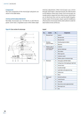 CHAPTER 15 MICROSCOPE 
108 
Components 
The main components of the microscope subsystems are 
shown in the table below. 
INSTALLATION REQUIREMENTS 
Normally, microscopes use 110 V/60 Hz or 220 V/60 Hz 
power. Some have a regulated source which allows light 
intensity adjustments. Other microscopes use a mirror 
through which light is directed towards the slide located 
on the platform rather than a lamp. Such microscopes are 
mostly useful in regions far from urban centres, where there 
are no electricity lines and are used by health brigades. 
Certain types of microscopes require special installations; 
a fl uorescence microscope needs a dark cabinet in order for 
observations to be carried out. 
Figure 44. Cross-section of a microscope Legend 
No. System No. Components 
1 Binocular head 1 Eyepiece 
2 Binocular tube 
3 Binocular head 
2 Revolving 
objective holders 
4 Revolving objective holders 
5 Objectives 
3 Platform, plate or 
mechanical stage 
and condenser 
6 Condenser 
7 Aperture diaphragm 
8 Filter holders 
9 Wide range lens 
21 Condenser control 
23 Platform, plate or mechanical stage 
4 Illuminator 10 Closing glass with fi lter holders 
11 Settings lever of the diaphragm’s light fi eld 
12 Concave mirror 
13 Incandescent light 
14 Light holder with adjustment ring 
15 Collector lens 
16 Mirror 
5 Microscope’s 
body 
17 Internal transformer 
18 Control rheostat 
19 Feed cable 
20 Macro/micro metric adjustment knob 
22 Microscope’s arm 
24 Base 
1 
3 2 
4 
5 
6 
7 
8 
9 
10 
11 
12 
13 
14 
19 18 17 16 15 
22 
21 
20 
23 
 