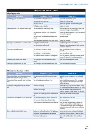 MAINTENANCE MANUAL F O R LABORATORY EQUIPMENT 
115 
TROUBLESHOOTING TABLE 
Lighting system 
PROBLEM PROBABLE CAUSE SOLUTION 
The lighting system does not come on. The electrical feed cable is disconnected. Connect the electrical feed system. 
The protection fuse is burnt out. Replace the protection fuse. 
The bulb is burnt out. Replace the light bulb. Ensure it is well aligned. 
The lighting switch is defective. Replace the switch. 
The lighting system is not producing uniform light. The electrical system shows voltage errors. Check and repair the electrical system. Connect the 
microscope through a voltage stabilizer. 
The microscope’s connector to the wall outlet is 
slack. 
Connect the plug to the outlet. If any of the elements 
are defective, replace it. 
The bulb is badly installed and is not making good 
contact. 
Reinstall the bulb. 
There are metal or black specks on the bulb’s surface. Replace the light bulb. 
The sample is not illuminated in a uniform manner. The light source is not centred. Rectify the alignment of the condenser. 
The objective is not well centred. Slowly turn the revolving objective holder until the 
adjustment catch sound. 
The sample is poorly illuminated. The diaphragm’s iris is almost closed. Open the diaphragm’s iris until the lighting is 
adequate. 
The condenser is very far (very low). Bring the condenser closer. 
The condenser’s lenses show dust or fungal growth. Clean the condenser. Remove the dust with a brush. 
Remove the fungi with a lens cleaning solution. 
There is excessive contrast in the image. The diaphragm’s iris of the condenser is almost 
closed. 
Open the iris of the diaphragm slightly. 
The image is slightly too clear and shiny. The diaphragm’s iris of the condenser is very open. Close the diaphragm’s iris slightly. 
Optical/mechanical system 
PROBLEM PROBABLE CAUSE SOLUTION 
The mechanical stage does not stay in position and 
the image is continually going out of focus. 
The adjustment tension of the mechanical stage is 
slack. 
Adjust the tension mechanism of the mechanical 
stage. 
The mechanical stage cannot be raised to its higher 
limit. 
The mechanical stage is locked very low. Loosen the locking mechanism of the mechanical 
stage. Adjust to the desired height. Readjust the 
locking mechanism. 
There is poor quality of the image with objective 
40X. 
The lenses show fungi. Remove the fungi using a cleaning solution. Follow 
the manufacturer’s instructions regarding the device. 
The lenses are damaged. Check the objective. Verify if the lenses show 
scratches, punctures or nicks. Replace the objective. 
The lenses are accidentally smeared with immersion 
oil. 
Remove the oil carefully with lens paper. 
The immersion objective does not give clear images. The objective is being used without immersion oil. Place immersion oil on the slide. 
The immersion oil is of a low refraction index. Use good quality oil. 
There is immersion oil in the interior of the objective. Clean the lenses with lens paper. If cleaning the 
outside is not the solution, send the objective to 
a specialized laboratory for repair. (Dismount the 
lenses, clean, change the seals, cement, realign and 
assemble). 
Dust or visible dirt is in the fi eld of vision. Dust present on the collector lens of the light source. Remove particles of dust with a camel hair brush. 
Dust present on the upper lens of the condenser. Remove the dust particles with a camel hair brush. 
There is dust on the eyepiece. Remove the particles of dust with a camel hair 
brush. 
 