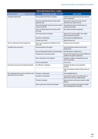 MAINTENANCE MANUAL F O R LABORATORY EQUIPMENT 
125 
TROUBLESHOOTING TABLE 
PROBLEM PROBABLE CAUSE SOLUTION 
The pipette displays leaks. The tip is placed incorrectly on the pipette. Install the tip according to the procedure indicated 
by the manufacturer. 
There are foreign bodies between the tip and the 
adjustment cone. 
Clean the joint. Remove the tip and clean the 
adjustment cone. Install a new tip. 
There are foreign bodies between the piston and the 
O-ring in the cylinder. 
Disassemble and clean the cylinder/piston set. 
Lubricate and assemble. 
There is insuffi cient lubricant in the piston and/or 
the O-ring. 
Disassemble and lubricate adequately. 
The O-ring is twisted or damaged. Replace the O-ring. Disassemble, clean, replace 
gasket, lubricate and assemble. 
The piston is contaminated. Clean the piston and lightly lubricate. 
The lower cone is slack. Adjust the lower cone. 
There are visible drops inside the pipette’s tip. There is non-homogeneous humidifi cation of the 
plastic wall. 
Install a new tip on the pipette. 
The pipette shows inaccuracies. Incorrect operation of the pipette. Check the pipetting technique and correct the 
detected errors. 
There are foreign bodies under the activation button. Clean the button’s assembly mount. 
The pipette tip is incorrectly mounted. Check the fi t of the pipette’s tip. Install a diff erent tip 
suitable for the pipette’s specifi cation. 
There is interference in the calibration. Recalibrate according to standardized procedure. 
Check use procedure. 
The tip is contaminated. Use a new tip. 
The tip shows inaccuracies with determined liquids. The calibration is inadequate. Recalibrate the pipette using standardized 
procedure. 
Adjust the calibration if liquids of high viscosity are 
used. 
The control button does not move smoothly or shows 
high resistance to its activation. 
The piston is contaminated. Clean and lightly lubricate. 
The gasket is contaminated. Disassemble the pipette, clean all the gaskets, or 
replace them if necessary. Lightly lubricate. 
The piston is damaged. Replace the piston and the piston’s gaskets. Lightly 
lubricate. 
Solvent vapours have entered into the pipette. Unscrew the central joint of the pipette. Ventilate, 
clean and lightly lubricate the piston. 
 
