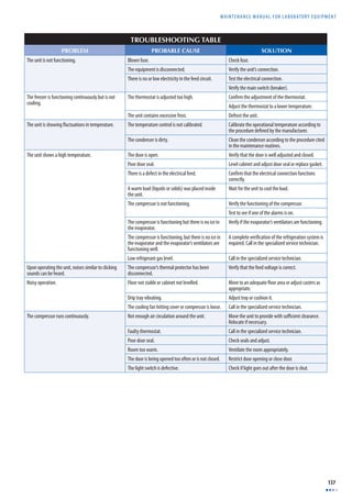 MAINTENANCE MANUAL F O R LABORATORY EQUIPMENT 
137 
TROUBLESHOOTING TABLE 
PROBLEM PROBABLE CAUSE SOLUTION 
The unit is not functioning. Blown fuse. Check fuse. 
The equipment is disconnected. Verify the unit’s connection. 
There is no or low electricity in the feed circuit. Test the electrical connection. 
Verify the main switch (breaker). 
The freezer is functioning continuously but is not 
cooling. 
The thermostat is adjusted too high. Confi rm the adjustment of the thermostat. 
Adjust the thermostat to a lower temperature. 
The unit contains excessive frost. Defrost the unit. 
The unit is showing fl uctuations in temperature. The temperature control is not calibrated. Calibrate the operational temperature according to 
the procedure defi ned by the manufacturer. 
The condenser is dirty. Clean the condenser according to the procedure cited 
in the maintenance routines. 
The unit shows a high temperature. The door is open. Verify that the door is well adjusted and closed. 
Poor door seal. Level cabinet and adjust door seal or replace gasket. 
There is a defect in the electrical feed. Confi rm that the electrical connection functions 
correctly. 
A warm load (liquids or solids) was placed inside 
the unit. 
Wait for the unit to cool the load. 
The compressor is not functioning. Verify the functioning of the compressor. 
Test to see if one of the alarms is on. 
The compressor is functioning but there is no ice in 
the evaporator. 
Verify if the evaporator’s ventilators are functioning. 
The compressor is functioning, but there is no ice in 
the evaporator and the evaporator’s ventilators are 
functioning well. 
A complete verifi cation of the refrigeration system is 
required. Call in the specialized service technician. 
Low refrigerant gas level. Call in the specialized service technician. 
Upon operating the unit, noises similar to clicking 
sounds can be heard. 
The compressor’s thermal protector has been 
disconnected. 
Verify that the feed voltage is correct. 
Noisy operation. Floor not stable or cabinet not levelled. Move to an adequate fl oor area or adjust casters as 
appropriate. 
Drip tray vibrating. Adjust tray or cushion it. 
The cooling fan hitting cover or compressor is loose. Call in the specialized service technician. 
The compressor runs continuously. Not enough air circulation around the unit. Move the unit to provide with suffi cient clearance. 
Relocate if necessary. 
Faulty thermostat. Call in the specialized service technician. 
Poor door seal. Check seals and adjust. 
Room too warm. Ventilate the room appropriately. 
The door is being opened too often or is not closed. Restrict door opening or close door. 
The light switch is defective. Check if light goes out after the door is shut. 
 