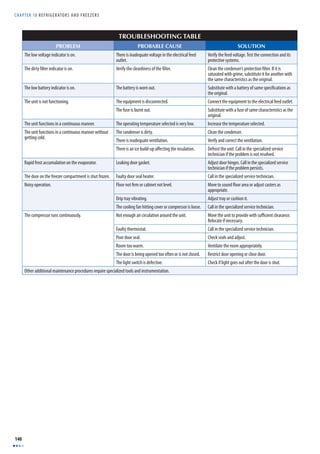 CHAPTER 18 R E F R I G E RATORS AND F R E E Z E R S 
140 
TROUBLESHOOTING TABLE 
PROBLEM PROBABLE CAUSE SOLUTION 
The low voltage indicator is on. There is inadequate voltage in the electrical feed 
outlet. 
Verify the feed voltage. Test the connection and its 
protective systems. 
The dirty fi lter indicator is on. Verify the cleanliness of the fi lter. Clean the condenser’s protection fi lter. If it is 
saturated with grime, substitute it for another with 
the same characteristics as the original. 
The low battery indicator is on. The battery is worn out. Substitute with a battery of same specifi cations as 
the original. 
The unit is not functioning. The equipment is disconnected. Connect the equipment to the electrical feed outlet. 
The fuse is burnt out. Substitute with a fuse of same characteristics as the 
original. 
The unit functions in a continuous manner. The operating temperature selected is very low. Increase the temperature selected. 
The unit functions in a continuous manner without 
getting cold. 
The condenser is dirty. Clean the condenser. 
There is inadequate ventilation. Verify and correct the ventilation. 
There is an ice build-up aff ecting the insulation. Defrost the unit. Call in the specialized service 
technician if the problem is not resolved. 
Rapid frost accumulation on the evaporator. Leaking door gasket. Adjust door hinges. Call in the specialized service 
technician if the problem persists. 
The door on the freezer compartment is shut frozen. Faulty door seal heater. Call in the specialized service technician. 
Noisy operation. Floor not fi rm or cabinet not level. Move to sound fl oor area or adjust casters as 
appropriate. 
Drip tray vibrating. Adjust tray or cushion it. 
The cooling fan hitting cover or compressor is loose. Call in the specialized service technician. 
The compressor runs continuously. Not enough air circulation around the unit. Move the unit to provide with suffi cient clearance. 
Relocate if necessary. 
Faulty thermostat. Call in the specialized service technician. 
Poor door seal. Check seals and adjust. 
Room too warm. Ventilate the room appropriately. 
The door is being opened too often or is not closed. Restrict door opening or close door. 
The light switch is defective. Check if light goes out after the door is shut. 
Other additional maintenance procedures require specialized tools and instrumentation. 
 