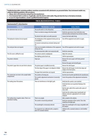 CHAPTER 20 COLORIMETERS 
154 
Troubleshooting tables containing problems sometimes encountered with colorimeters are presented below. Since instrument models vary 
widely the following guidelines take precedence: 
1. Always refer to the instruction manual from the manufacturer. 
2. If an instrument fails to switch on, if applicable, check the electric socket outlet. Plug and check the fuse or the battery terminals. 
3. In case of a major breakdown, consult a qualifi ed biomedical engineer. 
TROUBLESHOOTING TABLE 
Automated Colorimeter 
PROBLEM PROBABLE CAUSE SOLUTION 
The colorimeter does not start. The on/off switch is in the off position. Move the switch to the on position. 
There is no electric energy in the feed outlet. Verify the main electric feed. Verify that some 
electrical safety mechanism has not been misfi red. 
The electric feed cable is not well connected. Connect the feed cable fi rmly. 
The keyboard or buttons do not respond. The initialization of the equipment during start-up 
is incomplete. 
Turn off the equipment and switch on again. 
An incorrect command was activated, during start-up. 
The serial port does not respond. There was incomplete initialization of the equipment 
during start-up. 
Turn off the equipment and switch on again. 
The interconnection cable is not connected well. Verify the connection. 
The LCD screen is diffi cult to read. The contrast control is maladjusted. Adjust the contrasts. 
Base lighting system burnt out. Call the representative. 
The printer is blocked. Paper jam. Remove the excess paper with fi nely pointed 
tweezers. 
Remove the paper and reinstall again. 
The printer’s paper does not auto feed or advance. The printer paper is installed incorrectly. Reinsert the roll of paper. 
The front edge of the paper is not aligned or folded. Reinsert the roll of paper. Cut the front edge and 
realign in the feed system. 
The paper feed control does not respond. Call the representative. 
The cuvette does not enter in the sample holder 
compartment. 
The cuvette is of wrong size. Use the size of cuvette specifi ed by the manufacturer. 
The cuvette’s adjustment mechanism is incorrectly 
Correct the position of the adjustment mechanism. 
placed. 
The reading shows fl uctuations. There are interferences in the light’s path. Verify that the cuvette is not scratched. 
Verify that there are no particles fl oating in the 
cuvette. 
Rub the optic walls of the cuvette with a piece of 
clean cloth. 
Verify that the working range (wavelength and 
dilution) selected is appropriate for the sample 
analyzed. 
The reading shows negative values. There is no 
absorbance reading. 
There is no sample. Add a sample to the solution. 
The cuvette is incorrectly positioned. Verify the orientation of the cuvette. Clear sides 
should face the light path. 
The wavelength is erroneously selected. Adjust the wavelength to the range compatible with 
the analysis. 
The equipment was calibrated with a sample in 
place of a standard solution. 
Calibrate with a standard solution or with distilled 
water. 
 