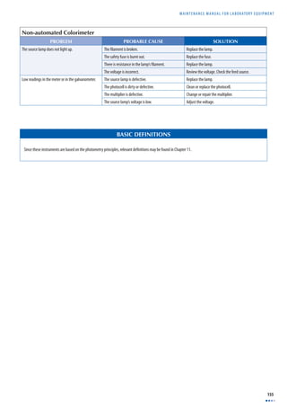MAINTENANCE MANUAL F O R LABORATORY EQUIPMENT 
155 
Non-automated Colorimeter 
PROBLEM PROBABLE CAUSE SOLUTION 
The source lamp does not light up. The fi lament is broken. Replace the lamp. 
The safety fuse is burnt out. Replace the fuse. 
There is resistance in the lamp’s fi lament. Replace the lamp. 
The voltage is incorrect. Review the voltage. Check the feed source. 
Low readings in the meter or in the galvanometer. The source lamp is defective. Replace the lamp. 
The photocell is dirty or defective. Clean or replace the photocell. 
The multiplier is defective. Change or repair the multiplier. 
The source lamp’s voltage is low. Adjust the voltage. 
BASIC DEFINITIONS 
Since these instruments are based on the photometry principles, relevant defi nitions may be found in Chapter 11. 
 