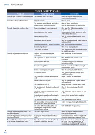 CHAPTER 1 MICROPLATE READER 
4 
TROUBLESHOOTING TABLE 
PROBLEM PROBABLE CAUSE SOLUTION 
The reader gives a reading that does not make sense. The illumination lamp is out of service. Replace the lamp with one with the same 
characteristics as the original. 
The reader’s readings vary from row to row. Dirty optical sensors. Clean the sensors. 
The illumination system’s lenses or parts are dirty. Clean the lighting system’s lenses. 
Lack of calibration in one or more channels. Verify the calibration of each one of the channels. 
The reader displays high absorbance values. Reagents expired and/or incorrectly prepared. Check to see if the TMB is colourless and the 
preparation adequate. 
Contamination with other samples. Repeat the test verifying the labelling, the washer 
and how the pipette was used. 
Incorrect wavelength fi lter. Verify the recommended wavelength for the test. 
Adjust if it is incorrect. 
Insuffi cient or ineffi cient washing. Verify the washing method used. Use an appropriate 
quality control test. 
Very long incubation time or very high temperature. Check incubation times and temperatures. 
Incorrect sample dilution. Check process for sample dilution. 
Some reagent was omitted. Verify that the test has been carried out according to 
the established procedure. 
The reader displays low absorbance values. Very short incubation time and very low 
temperature. 
Check temperatures and incubation times. 
The reagents were not at room temperature. Check that the reagents are stable at room 
temperature. 
Excessive washing of the plate. Adjust the washing process to what the test 
manufacturers indicate. 
Incorrect wavelength fi lter. Verify the wavelength selected. Use wavelength 
recommended for the test. 
Expired or incorrectly prepared reagents. Check the used reagents. Test the dilutions. 
A reagent was omitted. Verify that the test was done according to the 
established procedure. 
The plate displays scratches at the bottom of the 
wells. 
Prepare a new plate and repeat the test. 
Incorrectly selected or dirty plate. Verify the type of plate used. Prepare a new plate 
and repeat the test. 
The plate wells have dried up. Change the manner in which the plate is washed. 
The plate is incorrectly placed or is seated unevenly 
Check the placement of the plate. Repeat the 
in the reader. 
reading. 
Humidity or fi ngerprints on the outer part of the 
bottom of the plate. 
Verify that the plate under the bottom of the wells 
is clean. 
Residual quantities of washing buff er in the wells 
before adding the substrate. 
Confi rm that the washing buff er is completely 
removed. 
The substrate tablets do not dissolve completely. Verify that the tablets dissolve correctly. 
The substrate tablet has been contaminated by 
humidity or metal clips or is not complete. 
Test the integrity and handling of substrate tablets. 
The position of the blank well could have been 
changed and an incorrect quantity has been 
subtracted at each reading. 
Verify that the plate set-up is correct. 
The reader displays unexpected variation in the 
optical density readings. 
The reader’s lamp is unstable. Replace the lamp with one that has similar 
characteristics as the original. 
The reader displays a gradual increase or decrease 
from column to column. 
Inappropriate calibration of the plate’s advance 
motor. 
Calibrate the advance so that at each step the wells 
remain exactly aligned with the lighting system. 
The optical density readings are very low compared 
to the operator’s optical evaluation criteria. 
The reading is being carried out with a diff erent 
wavelength than required for the test. 
Verify the wavelength used when conducting 
the reading. If this is the problem, adjust the 
wavelength and repeat the reading. Verify that the 
recommended wavelength fi lter has been selected. 
 