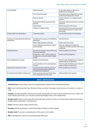 MAINTENANCE MANUAL F O R LABORATORY EQUIPMENT 
5 
Low reproducibility. Sample homogeneity. Mix the reagents before use. Allow these to 
equilibrate to room temperature. 
Incorrect pipetting procedure. Ensure pipette’s tips are changed between samples 
and that excessive liquid inside is removed. 
Reader not calibrated. Check the calibration. Use an appropriate quality 
control set. 
instrument. 
Wait until the reader has warmed up to its operating 
temperature. 
Expired reagents. Verify the expiry dates of the reagents. 
when washed. 
The blank sample shows high absorbance. Contaminated substrate. Check that TMB is colourless and its preparation. 
The data are not transferred from the reader to the 
microprocessor. 
Verify selected codes. 
transmission plugs. 
manufacturer. 
Misaligned light beam. The reader was transferred or moved without using 
the necessary precautions. 
Call the specialized service technician. 
The light source – lamp – has been changed and 
the replacement has not been installed or aligned 
correctly. 
Verify its assembly and alignment. 
The plate was incorrectly loaded. 
reading carrying out the adjustments. 
the reader. reading carrying out the adjustments. 
Computer fails to indicate the error codes. The programme which controls the activation of 
alarms and warning messages is defective or is 
not validated by the manufacturer. 
Call the specialized service technician. 
The reader demonstrates failure in detecting errors. Various components of the system display failure, 
such as the liquid level detection system. 
Call the specialized service technician. 
BASIC DEFINITIONS 
Chemiluminescence. Emission of light or luminescence resulting directly from a chemical reaction at environmental temperatures. 
ELISA (Enzyme-Linked Immunosorbent Assay). Biochemical technique used mainly in Immunology to detect the presence of an antibody or an antigen in a 
sample. 
ELISA plate. Consumable standardized to carry out the ELISA technique. Generally, plates have 96 wells in a typical confi guration of 8 rows by 12 columns. There 
are also ELISA plates with 384 wells or up to 1536 wells for specialized high throughput testing in centres with high demand. 
Microplate washer. Equipment used for washing plates during specifi c stages of an ELISA test with the aim of removing unbound components during reactions. 
Microplate washers use special buff ers in the washing process. 
Enzyme. Protein that accelerates (catalyses) chemical reactions. 
Fluorophore. Molecules absorbing light at a determined wavelength and emitting it at a higher wavelength. 
Microplate reader. The name given to spectrophotometers with the capacity to read microplates. 
TMB. Tetramethylbenzidine, a substrate for the horseradish peroxidase (HRP) enzyme. 
 