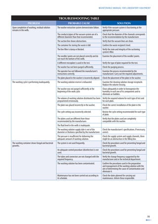 MAINTENANCE MANUAL F O R LABORATORY EQUIPMENT 
11 
TROUBLESHOOTING TABLE 
PROBLEM PROBABLE CAUSE SOLUTION 
Upon completion of washing, residual solution 
remains in the wells. 
The washer extraction system demonstrates failure. Verify if the vacuum system is functioning at the 
appropriate pressure. 
The conducts/pipes of the vacuum system are of a 
diff erent diameter than that recommended. 
Check that the diameter of the channels corresponds 
to the recommendation by the manufacturer. 
The suction line shows obstructions. Verify that the vacuum lines are clean. 
The container for storing the waste is full. Confi rm the waste recipient’s level. 
The line fi lter is damp or blocked. Verify the state and integrity of the suctioning 
system’s fi lter. 
The needles’ points are not placed correctly and do 
not reach the bottom of the wells. 
Examine the placement of the needles’ points. 
A diff erent microplate is used in the test. Verify the type of plate required for the test. 
The washer has not been purged suffi ciently. Check the purging process. 
The operator has not followed the manufacturer’s 
instructions correctly. 
Examine the process recommended by the 
manufacturer. Carry out the required adjustments. 
The plate placed in the washer is incorrectly aligned. Check the placement of the plate in the washer. 
The washing cycle is performing inadequately. The washing solution reserve is exhausted. Examine the cleaning solution storage receptacle. 
Replace the volume missing. 
The washer was not purged suffi ciently at the 
beginning of the work cycle. 
Clean adequately in order to homogenize the 
humidity in each one of its components and to 
eliminate air bubbles. 
The volume of washing solution distributed has been 
programmed erroneously. 
Verify the required volume for each type of test and 
for each plate. 
The plate was placed incorrectly in the washer. Check the correct installation of the plate in the 
washer. 
The cycle setting was incorrectly selected. Review the cycle setting recommended for each type 
of plate. 
The plates used are diff erent from those 
recommended by the manufacturer. 
Verify that the plates used are completely 
compatible with the washer. 
The fl uid level in the wells is inadequate. 
The washing solution supply tube is not of the 
diameter or thickness specifi ed by the manufacturer. 
Check the manufacturer’s specifi cations. If necessary, 
correct. 
The pressure is insuffi cient for delivering the 
adequate amount of washing solution. 
Check the supply system and supply channels, there 
might be an obstruction in the fi lling line. 
The washing container shows fungal and bacterial 
growths. 
The system is not used frequently. Check the procedures used for preventing fungal and 
bacterial growth. 
An adequate control procedure (disinfection) is not 
used. 
Check the procedures used for preventing fungal and 
bacterial growth. 
The tubes and connectors are not changed with the 
required frequency. 
Verify the change frequency suggested by the 
manufacturer and or the technical department. 
The washing solution has been contaminated. Confi rm the procedures used in the preparation 
and management of the washing solution with the 
aim of determining the cause of contamination and 
eliminate it. 
Maintenance has not been carried out according to 
its schedule. 
Check the dates planned for carrying out 
maintenance. Inform those responsible. 
 