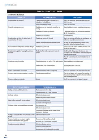 CHAPTER 4 BALANCES 
28 
TROUBLESHOOTING TABLE 
FUNCTIONAL ERROR PROBABLE CAUSE 
Readings not reproducible (hysteresis). The measurement cell is dirty. 
The measurement cell is badly assembled. 
Non-linear readings. Defective electronic system. 
Mechanical system is in bad condition. 
Digital reading continually goes up or down. Defective electronic system. 
Change in room temperature. 
The digital reading goes up and down continually. Dirty measuring cell. 
Defective electronic system. 
Environmental problems like air currents, static 
electricity or vibrations. 
The digital screen is blank or shows marks that make 
no sense. 
Defective electronic system. 
The screen indicates an overload or negative 
condition without a load being applied. 
Measuring cell damaged by overload. 
Measuring cell is inadequately assembled. 
The balance cannot be calibrated. Defective calibration battery. 
Electronic system is defective. 
Measurement cell is inadequately assembled. 
Electronic balance 
PROBLEM PROBABLE CAUSE SOLUTION 
The balance does not turn on. T he interconnection cable is disconnected or 
maladjusted on the balance. 
Check the connection. Adjust the cable connector if 
this is the case. 
Electrical outlet has no power. Check electrical feed. 
The weight reading is incorrect. The balance was not adjusted to zero before the 
reading. 
Place the balance on zero; repeat the measurement. 
The balance is incorrectly calibrated. C alibrate according to the procedure recommended 
by the manufacturer. 
The balance is not levelled. Level the balance. 
The balance does not show the desired units of 
measurement on the screen. 
The units are incorrectly selected. 
select the required measurement unit. 
The unit required not available or not activated. Activate the measurement unit according to the 
The menu may be locked. Check to see if the locking switch is activated. If this 
is the case, deactivate it. 
The balance is incapable of keeping the selections 
or changes. process. 
Verify that the changes and selections are done 
according to the manufacturer’s instructions. Repeat 
the selection or change. 
The balance’s reader is unstable. There is vibration on the surface of the table/counter. 
again. 
The front door of the balance is open. 
Place the balance on a stable surface. 
Close the front door to measure. 
The RS232 interface does not function. The interconnection cable is maladjusted. Check the connection of the interconnection cable. 
The screen shows incomplete readings or is locked. The microprocessor is locked. 
the situation persists, seek technical assistance from 
the service representative. 
The screen displays an error code. Various. Verify the error codes in the balance’s manual. 
 