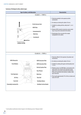 CHAPTER 6 BIOLOGICAL SAFET Y CABINET 
36 
Type of cabinet, with illustration Characteristics 
CLASS I — TYPE A 
1. Protection provided: to the operator and the 
environment. 
2. Air velocity on entering the cabinet: 38 cm/s. 
3. Suitable for working with bio-safety level1 1, 2 or 3 
agents. 
4. Filtration HEPA, located in extraction system which 
may or may not be connected to the exterior. 
5. Disadvantage: Does not protect the sample 
manipulated in the cabinet. 
CLASS II — TYPE A 
1. Protection off ered: To the operator, the product and 
environment. 
2. Air velocity on entering the cabinet: 38 cm/s. 
3. Suitable for working with agents with biosafety level 
1, 2 or 3. 
4. Filtration system: two HEPA fi lters, one located on the 
work surface; the second on the extraction system 
which may or may not be connected to the exterior. 
If they are connected to the exterior, it utilizes a bell 
type connection. 
5. They recycle approximately 70 % of the air volume and 
renew 30 % of it. 
Summary of biological safety cabinet types 
HEPA Extraction Filter 
HEPA Extraction Filter 
Vertical Laminar Flow 
Rear Plenum 
Work Area 
Rear Grid 
Ventilator Motors 
Ventilator Suction Mouth 
HEPA Filtered Air 
Front Window 
Front Aperature 
Air Entry 
Front Grid 
Potentially Contained Air 
1 See biosafety classifi cations levels of agents in the following section “Biological safety”. 
 
