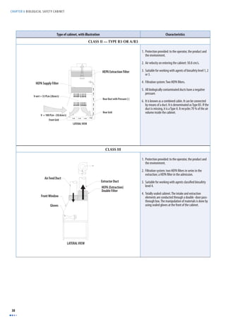 CHAPTER 6 BIOLOGICAL SAFET Y CABINET 
38 
Type of cabinet, with illustration Characteristics 
CLASS II — TYPE B3 OR A/B3 
1. Protection provided: to the operator, the product and 
the environment. 
2. Air velocity on entering the cabinet: 50.8 cm/s. 
3. Suitable for working with agents of biosafety level 1, 2 
or 3. 
4. Filtration system: Two HEPA fi lters. 
5. All biologically contaminated ducts have a negative 
pressure. 
6. It is known as a combined cabin. It can be connected 
by means of a duct. It is denominated as Type B3. If the 
duct is missing, it is a Type A. It recycles 70 % of the air 
volume inside the cabinet. 
CLASS III 
1. Protection provided: to the operator, the product and 
the environment. 
2. Filtration system: two HEPA fi lters in series in the 
extraction; a HEPA fi lter in the admission. 
3. Suitable for working with agents classifi ed biosafety 
level 4. 
4. Totally sealed cabinet. The intake and extraction 
elements are conducted through a double -door pass-through 
box. The manipulation of materials is done by 
using sealed gloves at the front of the cabinet. 
HEPA Extraction Filter 
HEPA Supply Filter 
V vert = 55 PLm (28cm/s) 
V = 100 PLm - (50.8cm/s) 
Front Grid 
Rear Duct with Pressure [-] 
Rear Grid 
LATERAL VIEW 
 