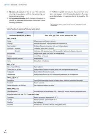 CHAPTER 6 BIOLOGICAL SAFET Y CABINET 
42 
2. Operational evaluation. Test to see if the cabinet is 
working in accordance with its manufacturing and 
design characteristics. 
3. Performance evaluation. Verify the cabinet’s capacity to 
provide an adequate work space in normal and critical 
working conditions. 
In the following table are featured the parameters to be 
taken into account in the functional evaluation. These are 
generally included in inspection forms1 designed for this 
purpose. 
Table of functional evaluation of biological safety cabinets 
1 Each institution designs its own formats for record keeping of technical 
maintenance. 
Parameters Observation 
Institutional identifi cation of cabinets Brand, model, type, series, location, inventory code, date. 
ELECTRICAL 
Voltage Voltage measurement. Requires a voltmeter. 
Amperage Amperage measurement. Requires a voltmeter or amperemeter clip. 
Motor/ventilator Verifi cation of operation temperature. Verify noise level and vibration. 
Illumination – Fluorescent Confi rmation that the lamp is functional. 
Illumination – Ultraviolet Confi rmation of the operational hours of the lamps and their light intensity. Requires a radiometer. 
Electrical outlet Integrity revision, quality of the contact and available voltages. 
Switches Control of state and integrity. 
Integrity cables and connectors Visual verifi cation. 
Alarms Testing of state and calibration. 
PHYSICAL 
Internal/external fi nishes Visual verifi cation. 
State of fi lters and pre-fi lters Visual verifi cation. There must be no leaks, neither in the fi ltering material nor in the seals. 
Seals/gaskets Visual verifi cation. There must be no leaks. 
Sliding window Visual verifi cation. Must be able to be moved smoothly and maintain the selected positions. 
OPERATIONAL 
Flow velocity Control of velocity according to the class and type of cabinet. Requires an anemometer (wind gauge). 
Noise level Requires audiometer. 
Pressure diff erential in the HEPA fi lter. Take a manometer reading of the cabinet. 
PERFORMANCE 
Counting of particles Method defi ned in the Federal Standard 209D, E. Requires DOP generator, photometer and particle counter. 
CONDITIONS OF THE INSTALLATION AREA 
Temperature Requires thermometer: approximately 20–22 °C. 
Humidity Requires hygrometer: approximately 45–55 %. 
Cleanliness Must be adequate. 
Air currents There must be no air currents to aff ect the working of the cabinet. 
 